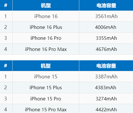 新兴苹果16电池维修分享iPhone16系列电池容量是多少 