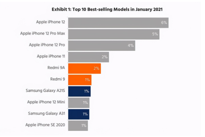 新兴苹果手机维修分享为什么iPhone 12吐槽最多反而销量 